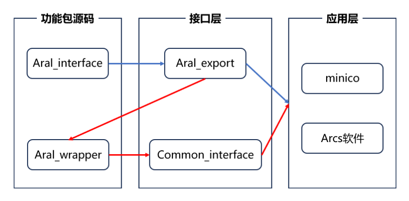 各模块层级